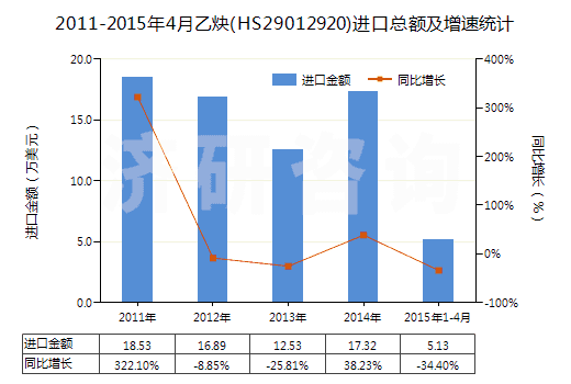 2011-2015年4月乙炔(HS29012920)進(jìn)口總額及增速統(tǒng)計(jì) 2011-2015年4月乙炔(HS29012920)進(jìn)口總額及增速統(tǒng)計(jì)